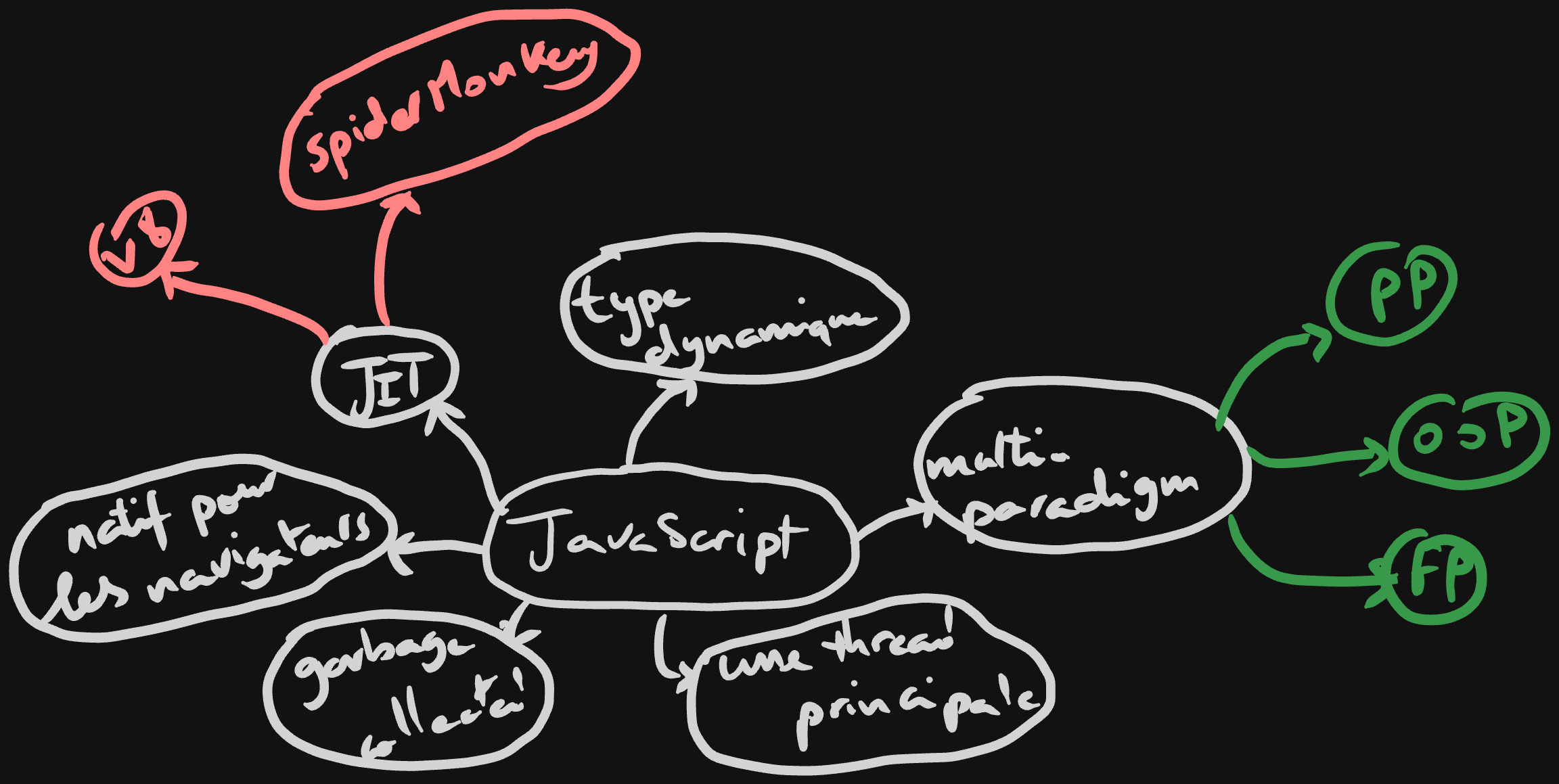 Carte Mentale de JavaScript